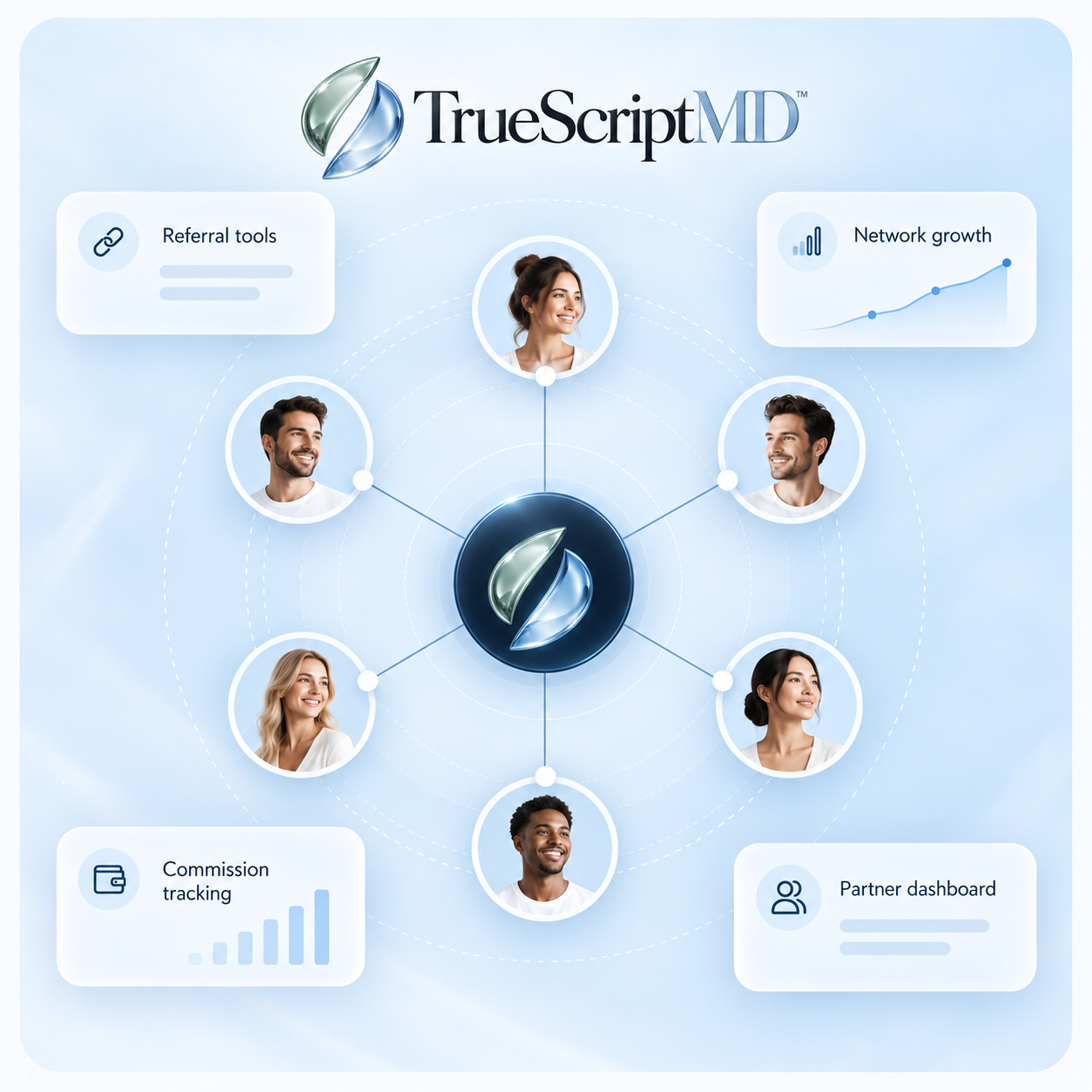 TrueScriptMD Ambassador Program: a central hub connected to six people, with cards for referral tools, network growth, commission tracking and a partner dashboard